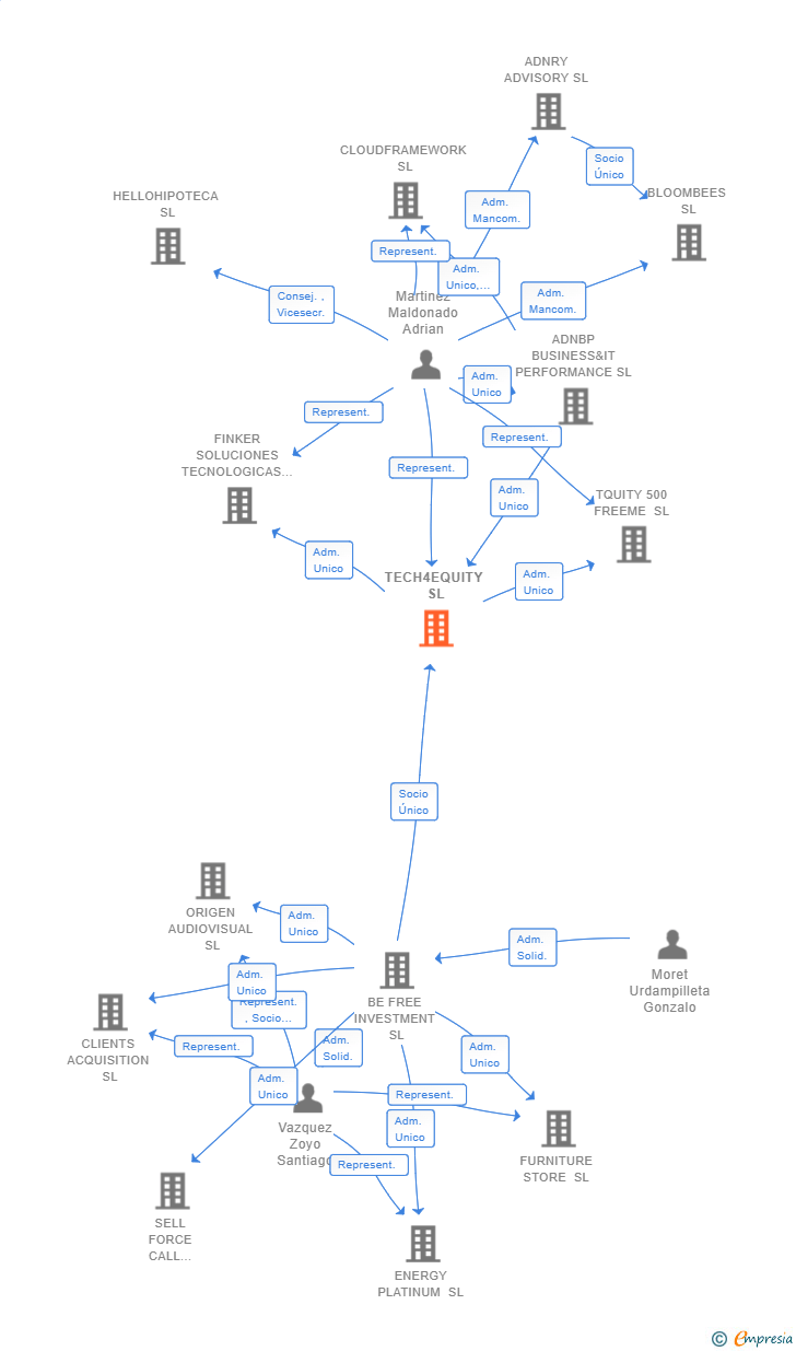 Vinculaciones societarias de TECH4EQUITY SL