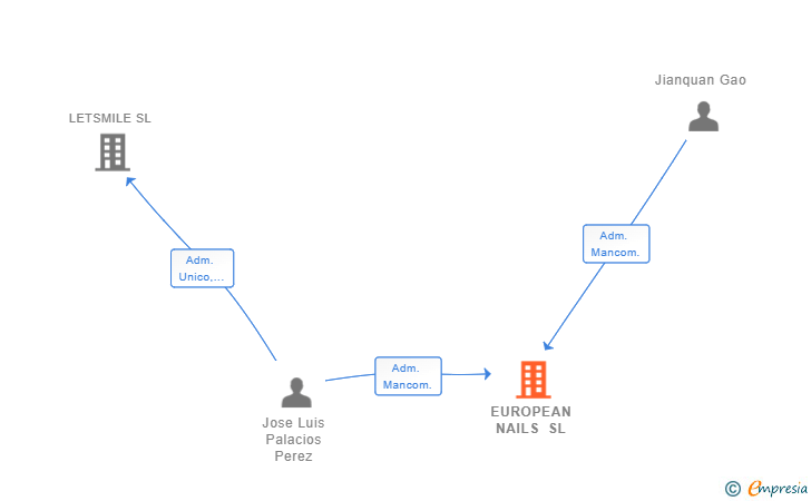 Vinculaciones societarias de EUROPEAN NAILS SL
