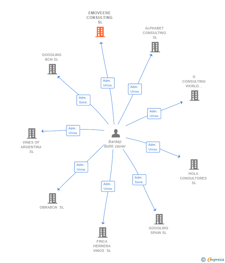 Vinculaciones societarias de EMOVEERE CONSULTING SL