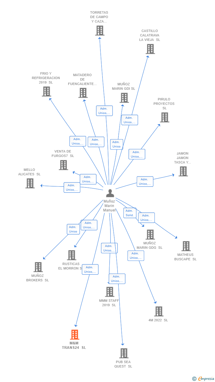 Vinculaciones societarias de M&M TRANS24 SL