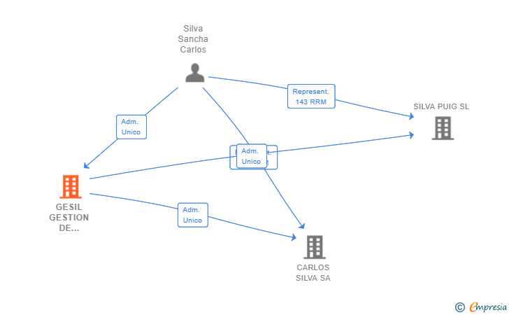 Vinculaciones societarias de GESIL GESTION DE SERVICIOS SL