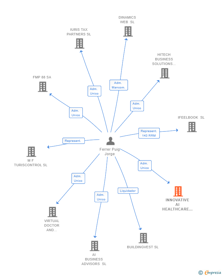 Vinculaciones societarias de INNOVATIVE AI HEALTHCARE SL