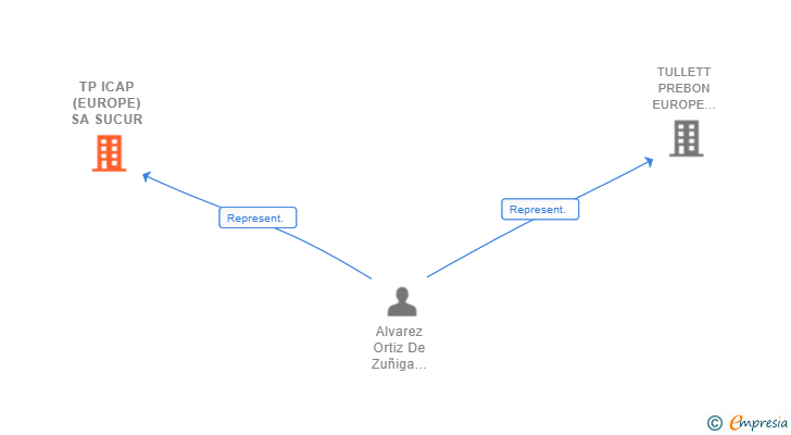 Vinculaciones societarias de TP ICAP (EUROPE) SA SUCUR