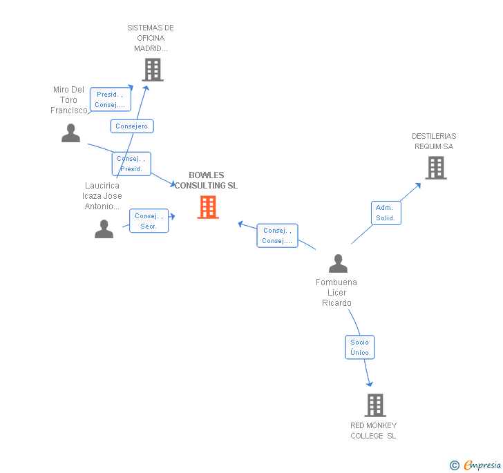 Vinculaciones societarias de BOWLES CONSULTING SL