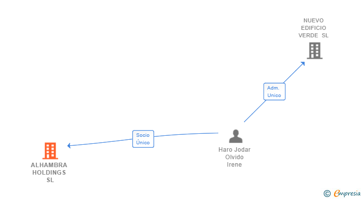 Vinculaciones societarias de ALHAMBRA HOLDINGS SL