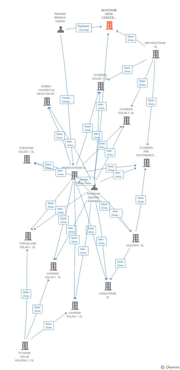 Vinculaciones societarias de NOSTRUM DATA CENTER SOLUTIONS SL