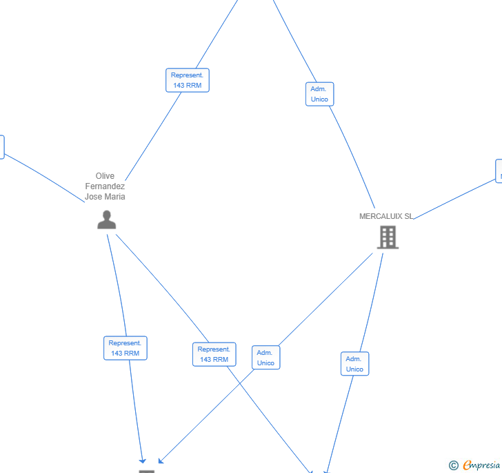 Vinculaciones societarias de HORIZON-HARBOR SL