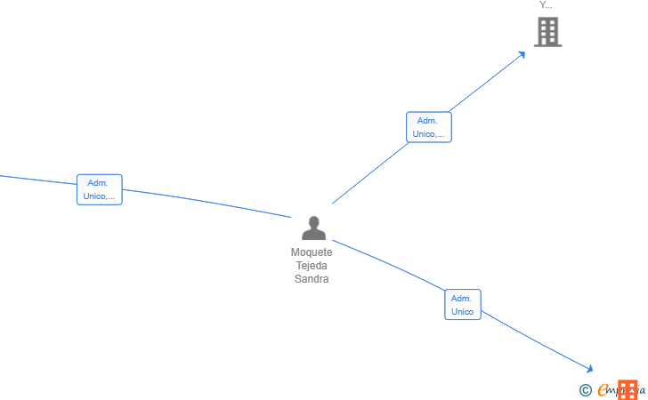 Vinculaciones societarias de SM7 2025 SL