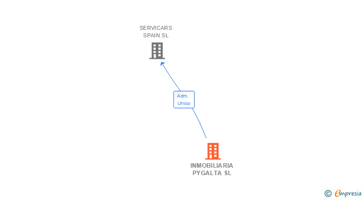 Vinculaciones societarias de INMOBILIARIA PYGALTA SL