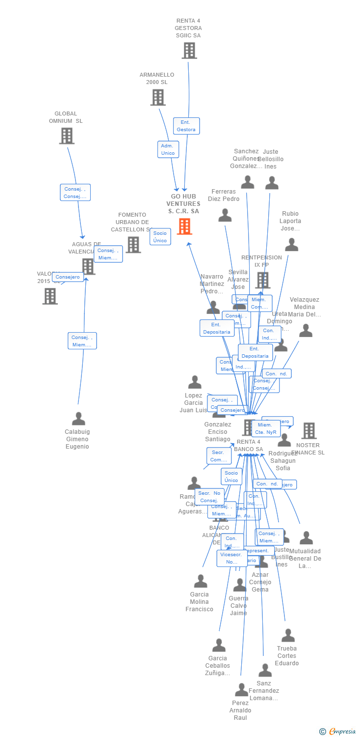 Vinculaciones societarias de GO HUB VENTURES S.C.R. SA