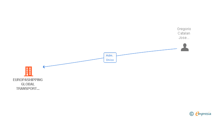 Vinculaciones societarias de EUROPASHIPPING GLOBAL TRANSPORT SOLUTIONS SL