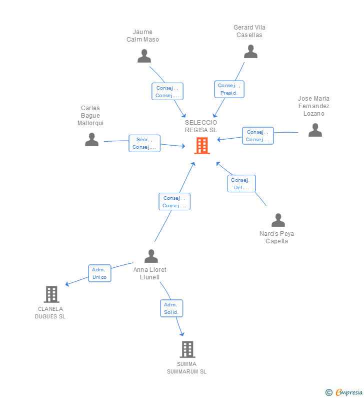 Vinculaciones societarias de SELECCIO REGISA SL