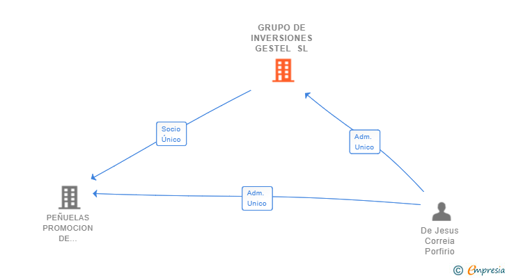 Vinculaciones societarias de GRUPO DE INVERSIONES GESTEL SL