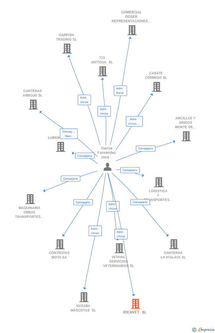 Vinculaciones societarias de IDEAVET SL