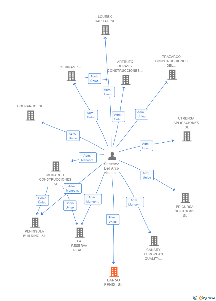 Vinculaciones societarias de LAPSO FENIX SL