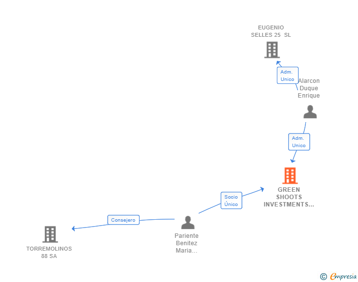 Vinculaciones societarias de GREEN SHOOTS INVESTMENTS SL
