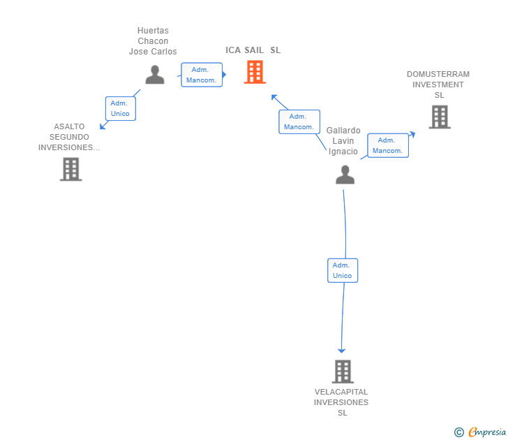 Vinculaciones societarias de ICA SAIL SL
