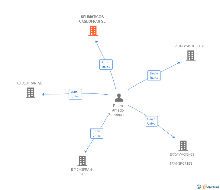 Vinculaciones societarias de NEUMATICOS CASLOFRAN SL
