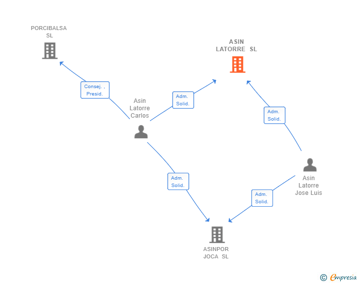 Vinculaciones societarias de ASIN LATORRE SL