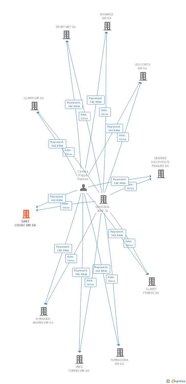 Vinculaciones societarias de SANT CUGAT DIR SA