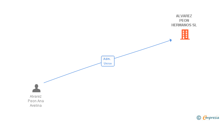 Vinculaciones societarias de ALVAREZ PEON HERMANOS SL