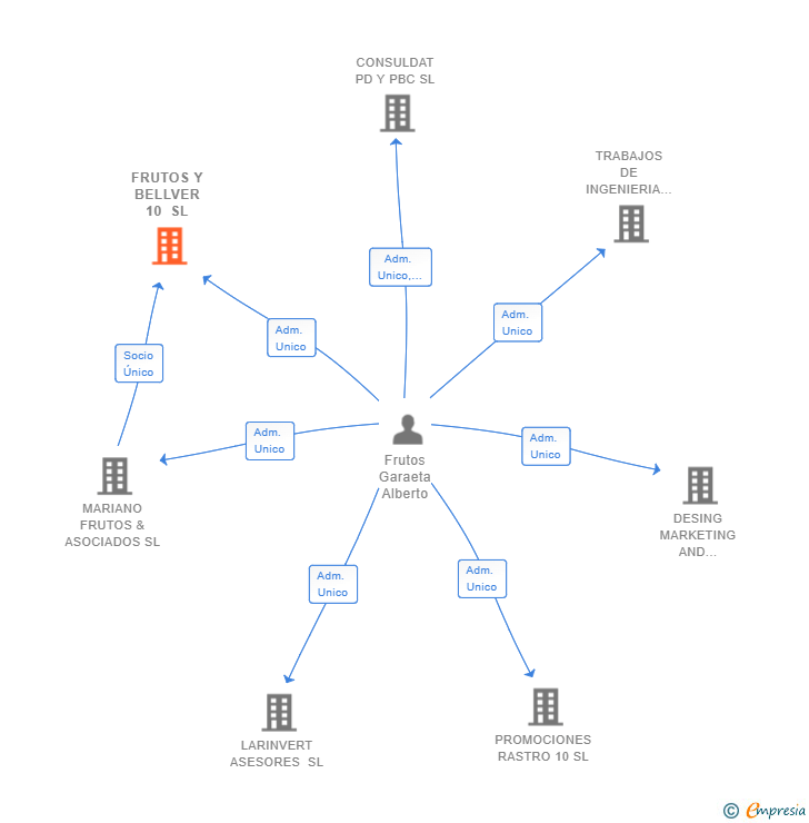 Vinculaciones societarias de FRUTOS Y BELLVER 10 SL