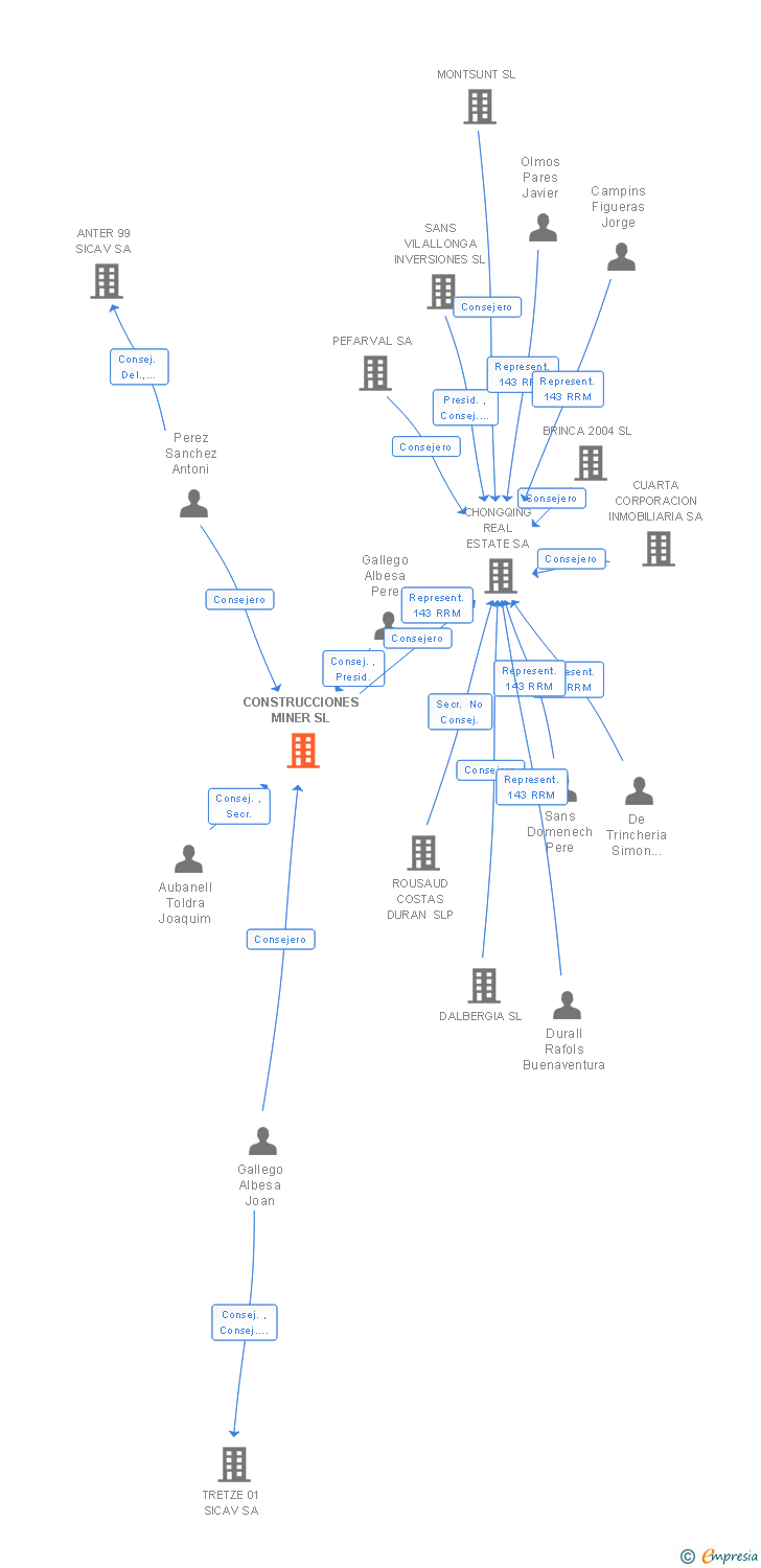 Vinculaciones societarias de CONSTRUCCIONES MINER SL