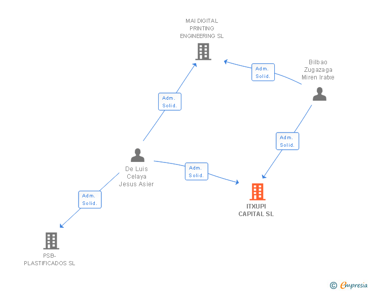 Vinculaciones societarias de ITXUPI CAPITAL SL