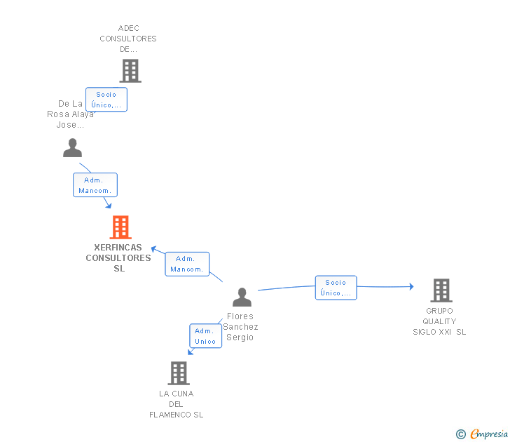 Vinculaciones societarias de XERFINCAS CONSULTORES SL