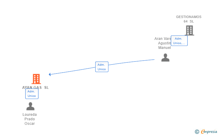 Vinculaciones societarias de AYAN GAS SL
