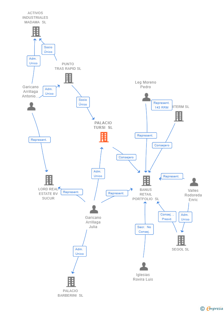 Vinculaciones societarias de PALACIO TURSI SL