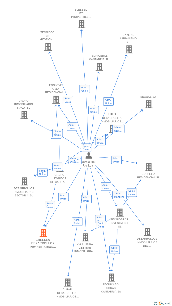 Vinculaciones societarias de CHELSEA DESARROLLOS INMOBILIARIOS SL
