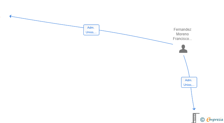 Vinculaciones societarias de ASTIBIZ INSTALACIONES SL