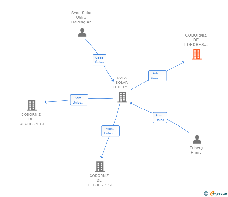 Vinculaciones societarias de CODORNIZ DE LOECHES 3 SL