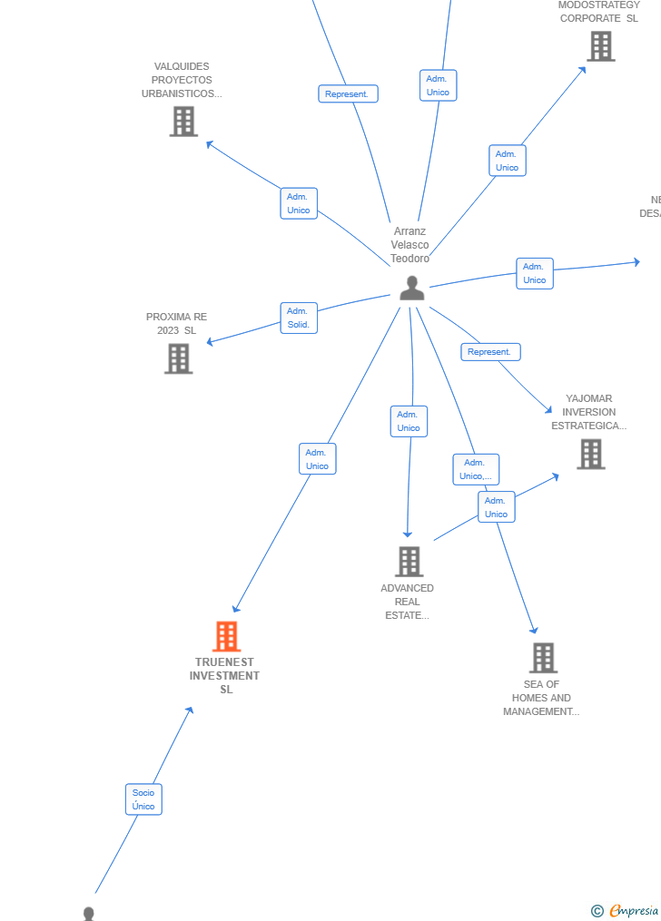 Vinculaciones societarias de TRUENEST INVESTMENT SL