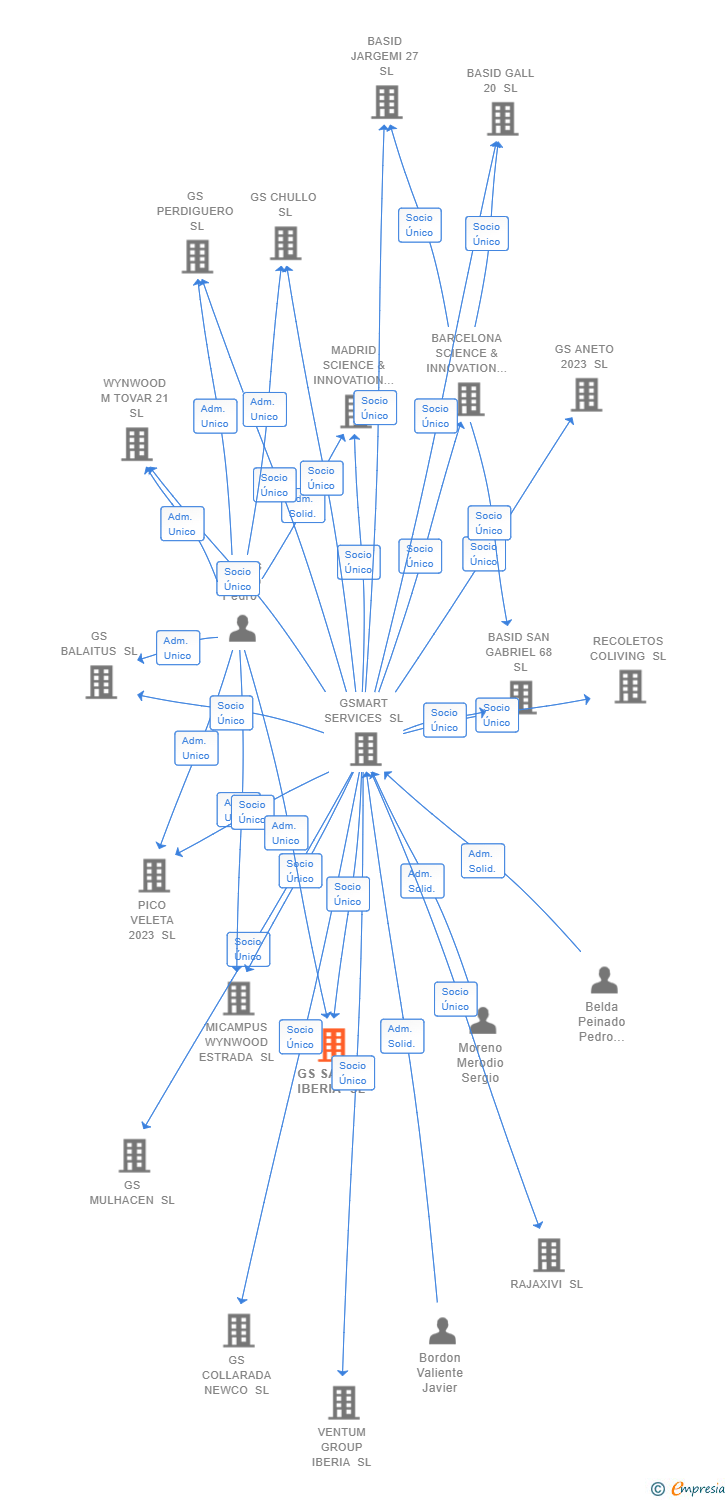 Vinculaciones societarias de GS SAGRA IBERIA SL