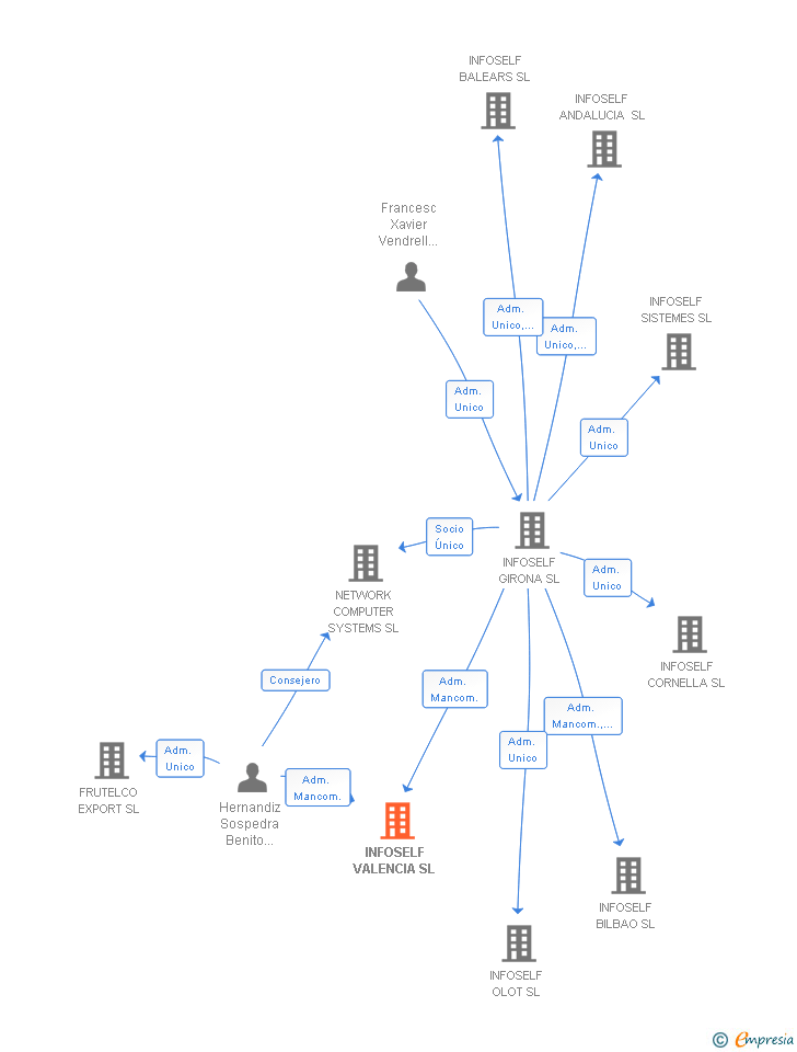 Vinculaciones societarias de INFOSELF VALENCIA SL