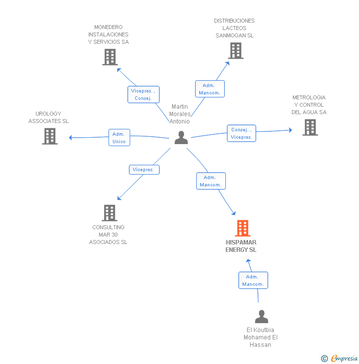 Vinculaciones societarias de HISPAMAR ENERGY SL