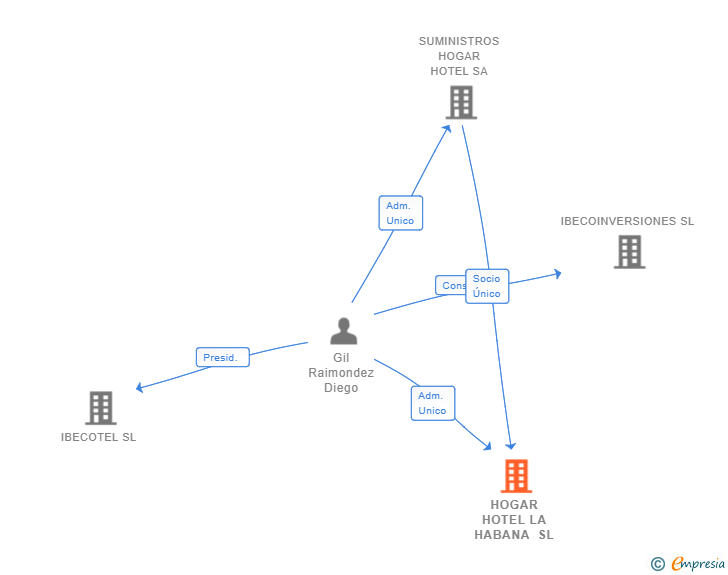 Vinculaciones societarias de HOGAR HOTEL LA HABANA SL