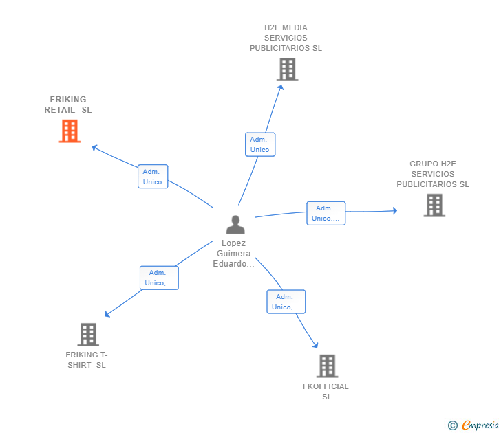 Vinculaciones societarias de FRIKING RETAIL SL
