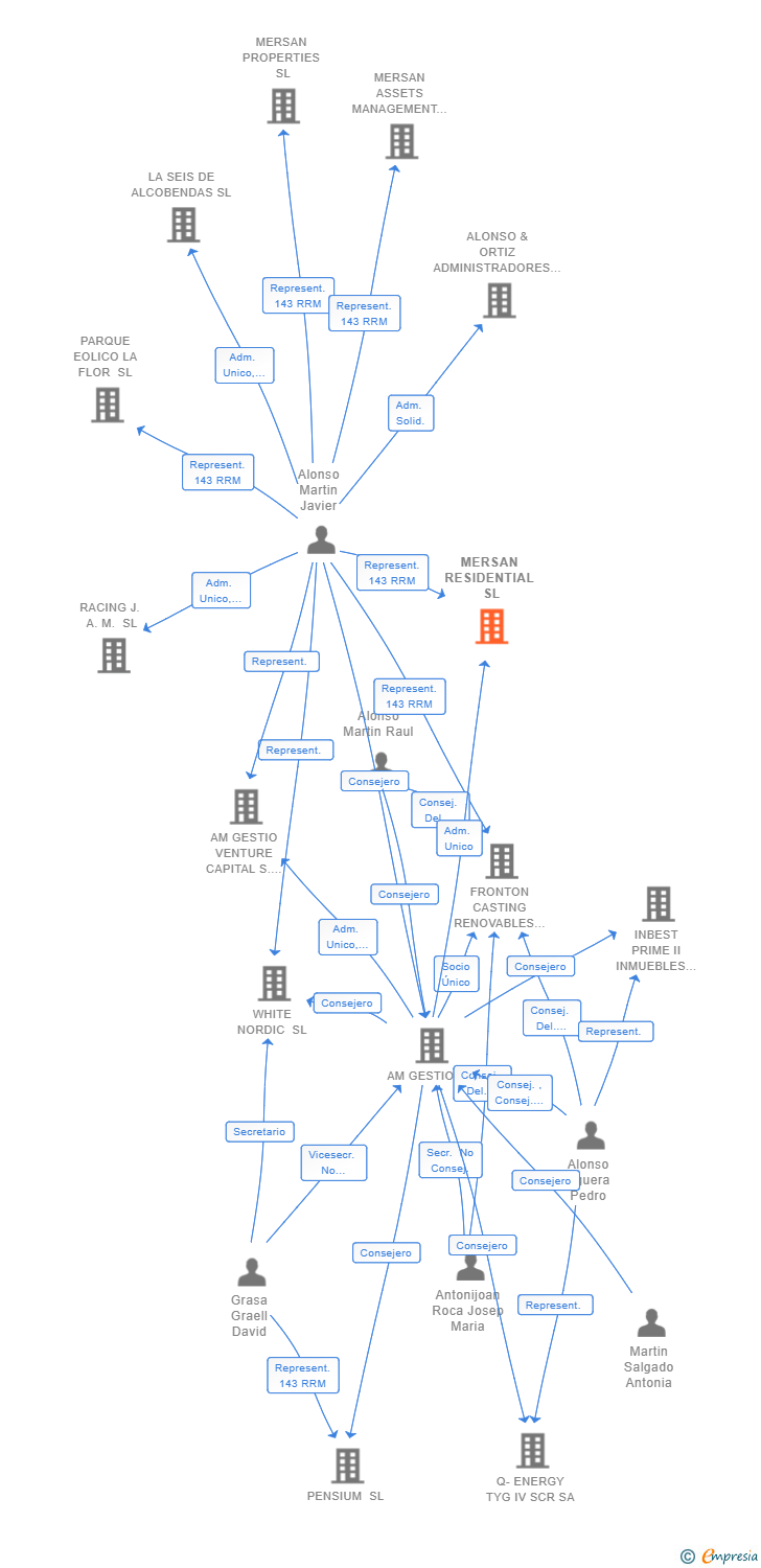 Vinculaciones societarias de MERSAN RESIDENTIAL SL