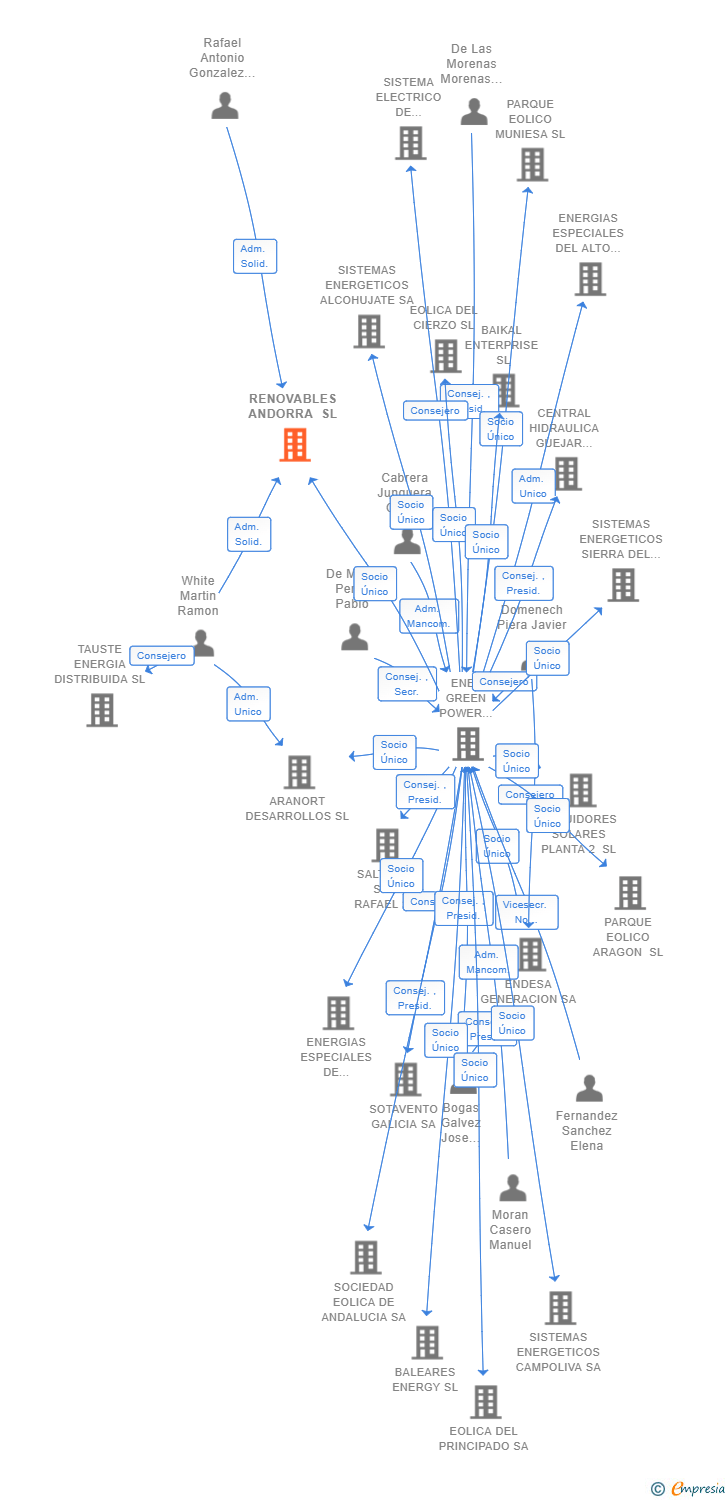 Vinculaciones societarias de RENOVABLES ANDORRA SL