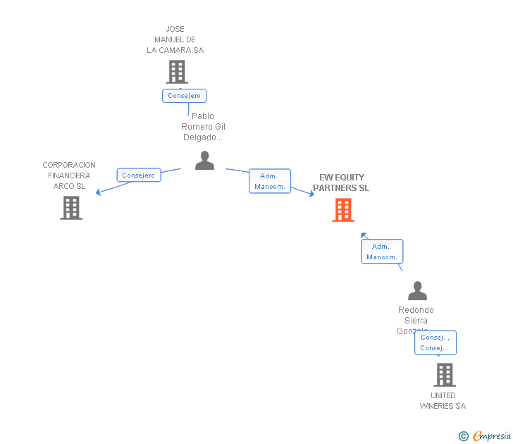 Vinculaciones societarias de EW EQUITY PARTNERS SL