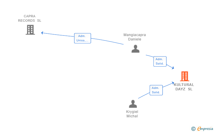 Vinculaciones societarias de KULTURAL DAYZ SL
