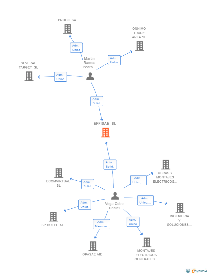 Vinculaciones societarias de EFFISAE SL
