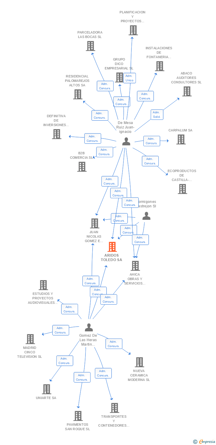 Vinculaciones societarias de ARIDOS TOLEDO SA