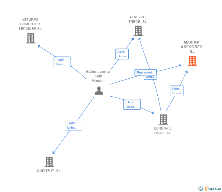 Vinculaciones societarias de MAXIMA ASESORES SL