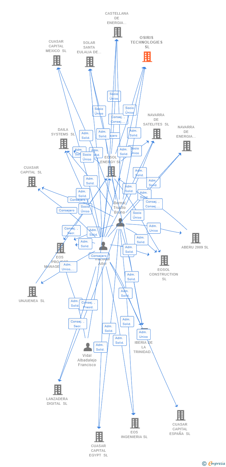 Vinculaciones societarias de OSIRIS TECHNOLOGIES SL