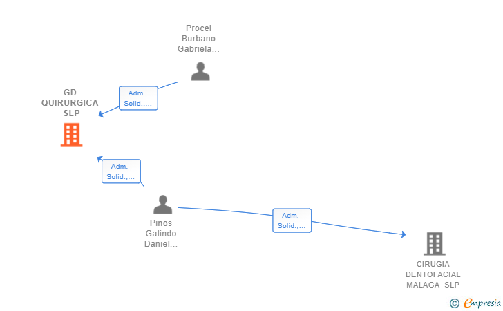 Vinculaciones societarias de GD QUIRURGICA SLP