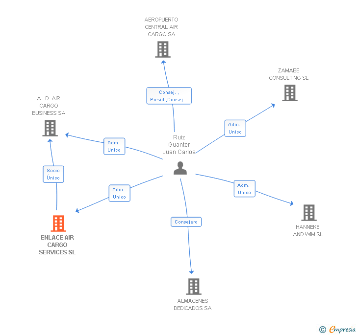 Vinculaciones societarias de ENLACE AIR CARGO SERVICES SL